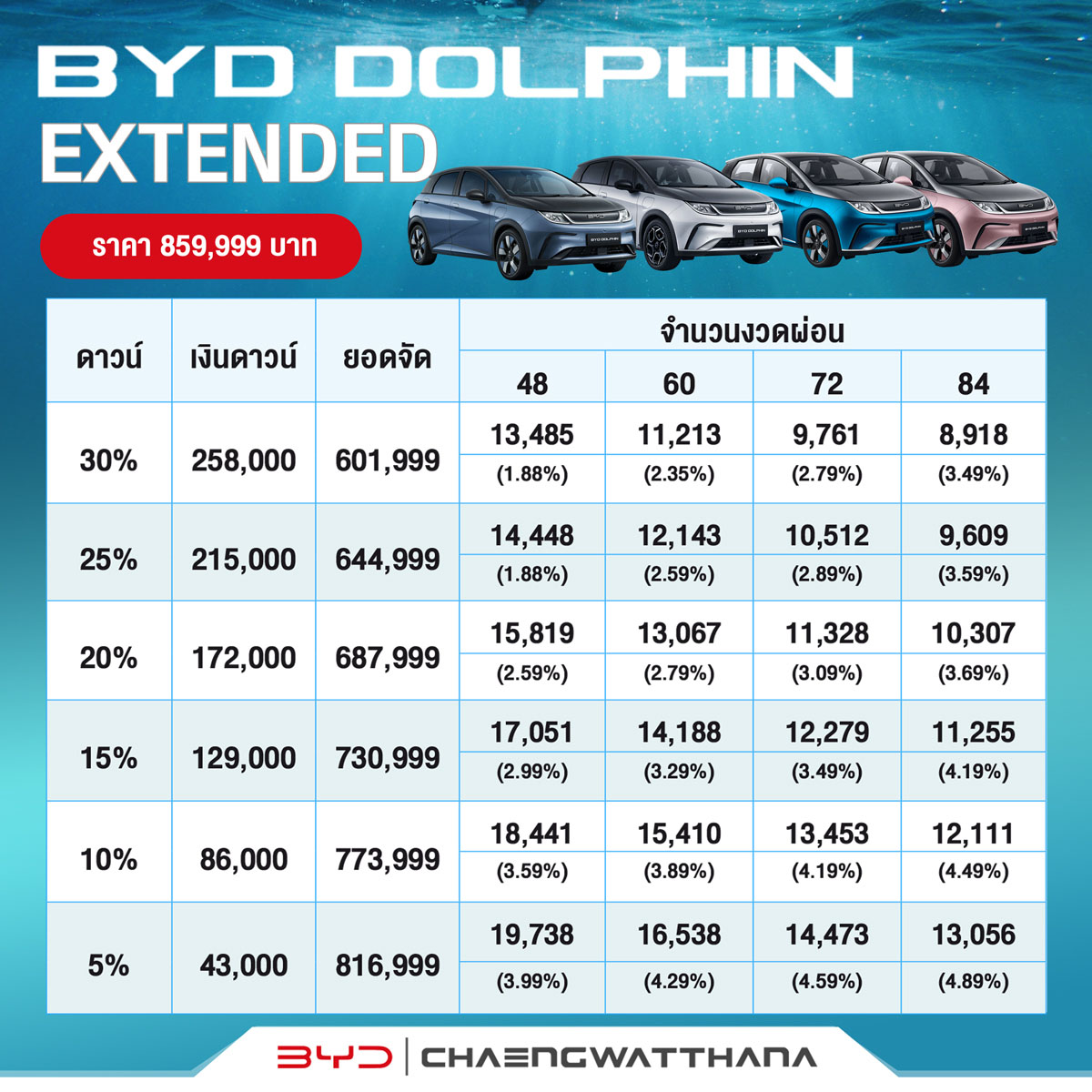 ตารางผ่อน BYD Dolphin - BYD RATCHAPHRUEK โชว์รูมและศูนย์ซ่อม BYD, BYD ...