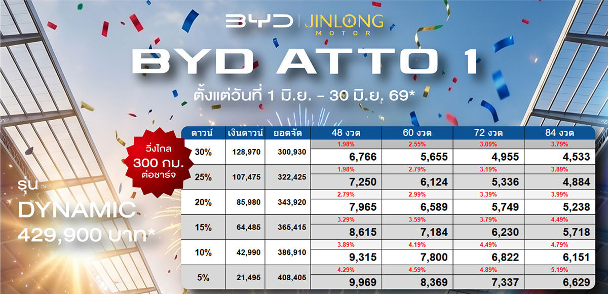 ราคาและตารางผ่อน BYD ATTO 1